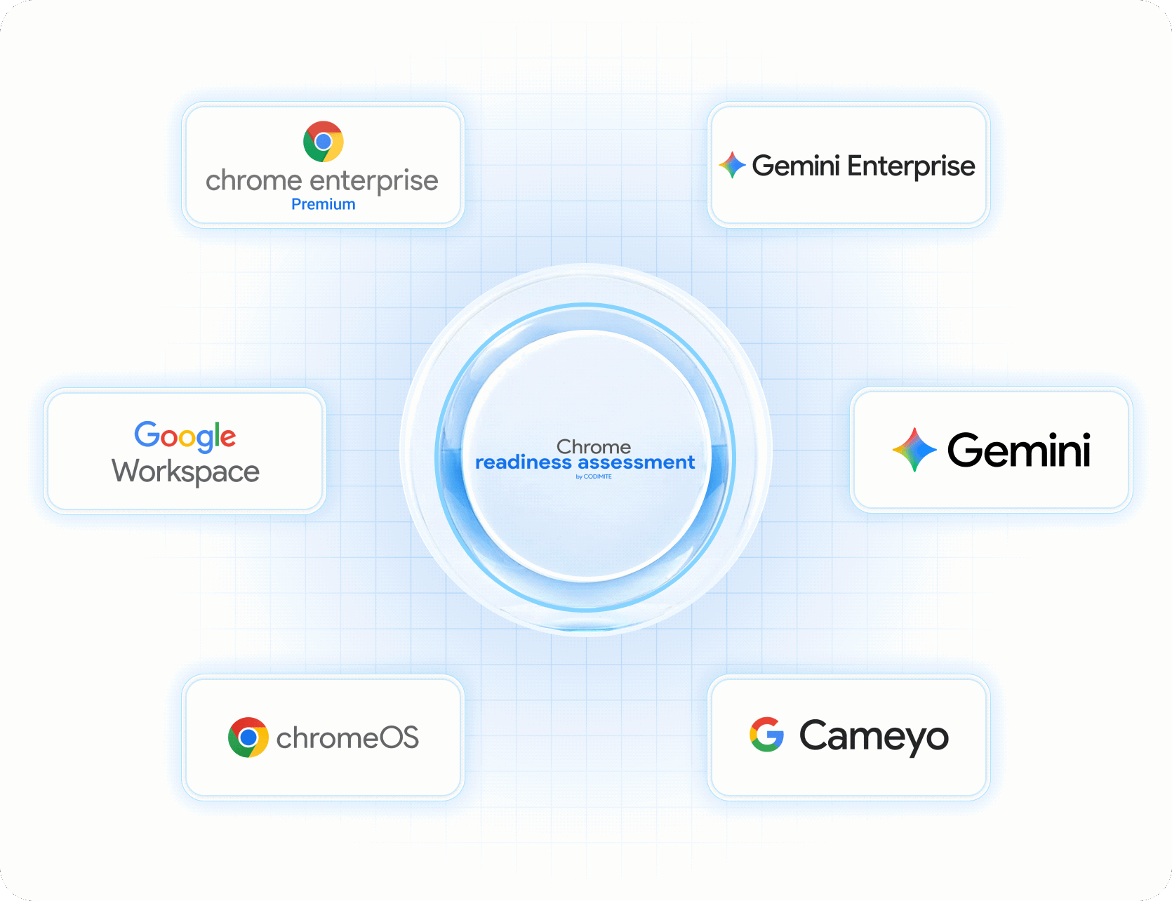 The Chrome Readiness Assessment at the centre of the Google ecosystem: Google Workspace, Chrome Enterprise Premium, ChromeOS, Gemini, Gemini Enterprise and Cameyo.